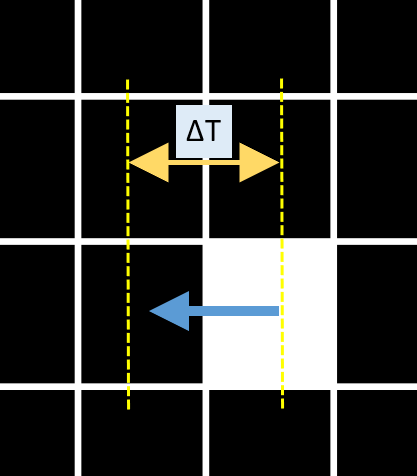 Speed versus pixel shift time table